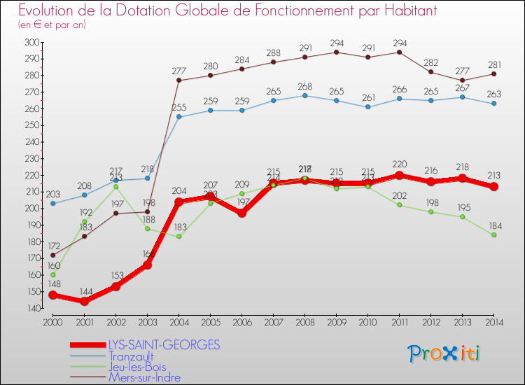 Evolution et montant de la dotation globale de fonctionnement par Habitant pour LYS-SAINT-GEORGES et les communes proches de 2000 à 2014. Comparaison des dotations globales de fonctionnement par habitant pour LYS-SAINT-GEORGES et les communes voisines de 2000 à 2014.