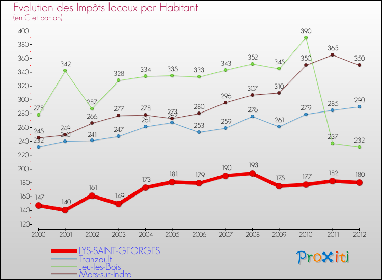 Evolution et montant des impôts locaux par Habitant pour LYS-SAINT-GEORGES et les communes proches Comparaison des impôts locaux par habitant pour LYS-SAINT-GEORGES et les communes voisines