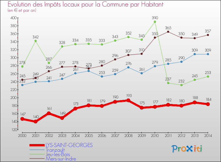 Evolution et montant des impôts locaux par Habitant pour LYS-SAINT-GEORGES et les communes proches de 2000 à 2014 Comparaison des impôts locaux par habitant pour LYS-SAINT-GEORGES et les communes voisines de 2000 à 2014