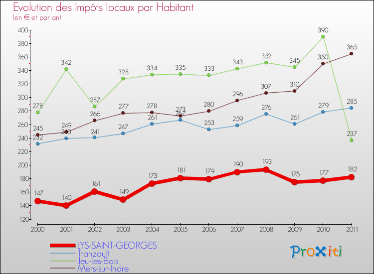 Evolution et montant des impôts locaux par Habitant pour LYS-SAINT-GEORGES et les communes proches Comparaison des impôts locaux par habitant pour LYS-SAINT-GEORGES et les communes voisines