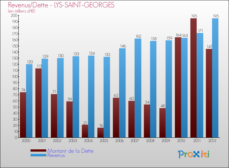 Evolution comparée de la dette et des revenus pour la commune de LYS-SAINT-GEORGES de 2000 à 2012 Comparaison de la dette et des revenus pour LYS-SAINT-GEORGES de 2000 à 2012