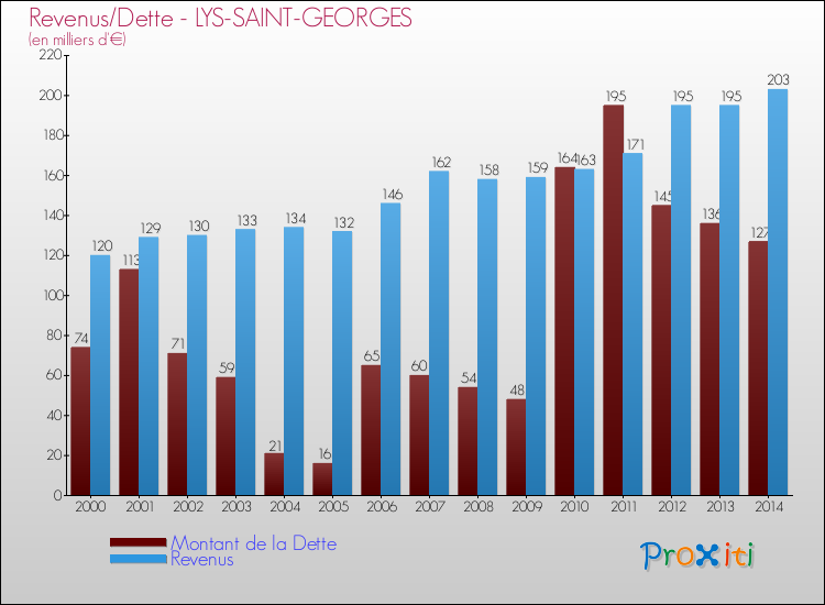 Evolution comparée de la dette et des revenus pour la commune de LYS-SAINT-GEORGES de 2000 à 2014 Comparaison de la dette et des revenus pour LYS-SAINT-GEORGES de 2000 à 2014