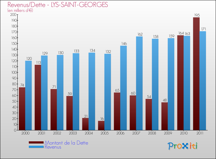 Evolution comparée de la dette et des revenus pour la commune de LYS-SAINT-GEORGES de 2000 à 2011 Comparaison de la dette et des revenus pour LYS-SAINT-GEORGES de 2000 à 2011