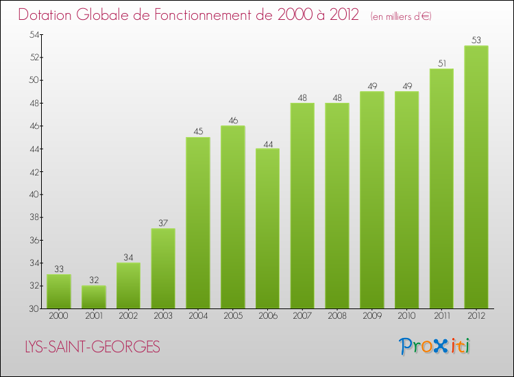 Evolution du montant de la Dotation Globale de Fonctionnement pour la commune de LYS-SAINT-GEORGES de 2000 à 2012 Evolution du montant de la Dotation Globale de Fonctionnement pour LYS-SAINT-GEORGES de 2000 à 2012