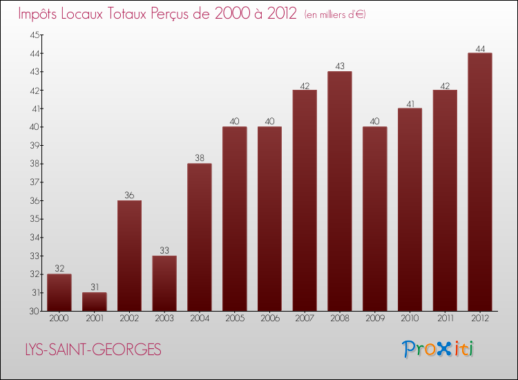 Evolution des Impôts Locaux pour la commune de LYS-SAINT-GEORGES de 2000 à 2012 Evolution des Impôts Locaux pour LYS-SAINT-GEORGES de 2000 à 2012