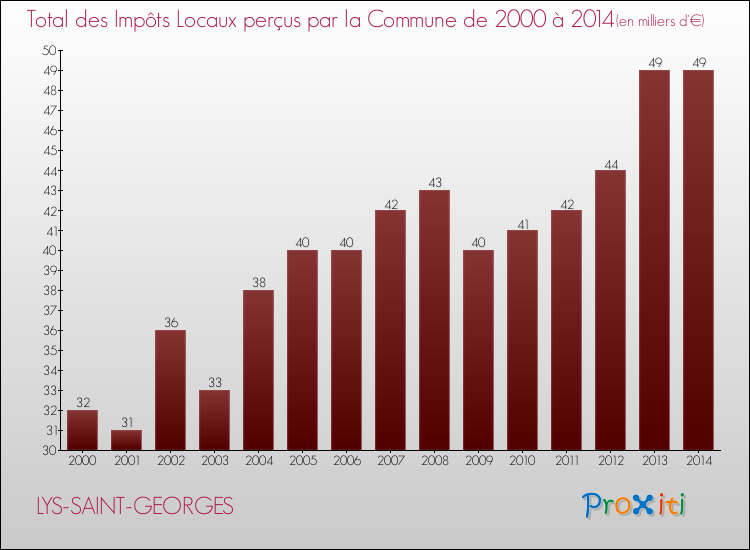 Evolution des Impôts Locaux pour la commune de LYS-SAINT-GEORGES de 2000 à 2014 Evolution des Impôts Locaux pour LYS-SAINT-GEORGES de 2000 à 2014