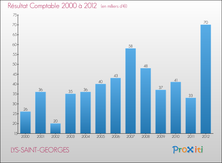 Evolution du résultat comptable pour la commune de LYS-SAINT-GEORGES de 2000 à 2012 Evolution du résultat comptable pour LYS-SAINT-GEORGES de 2000 à 2012