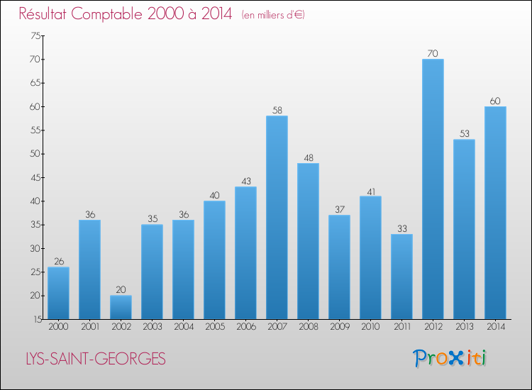Evolution du résultat comptable pour la commune de LYS-SAINT-GEORGES de 2000 à 2014 Evolution du résultat comptable pour LYS-SAINT-GEORGES de 2000 à 2014