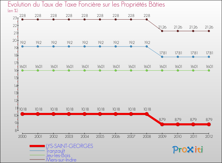 Evolution du taux de la taxe foncière sur le bati pour LYS-SAINT-GEORGES et les communes proches de 2000 à 2012 Comparaison des taux de taxe foncière sur le bati pour LYS-SAINT-GEORGES et les communes voisines de 2000 à 2012