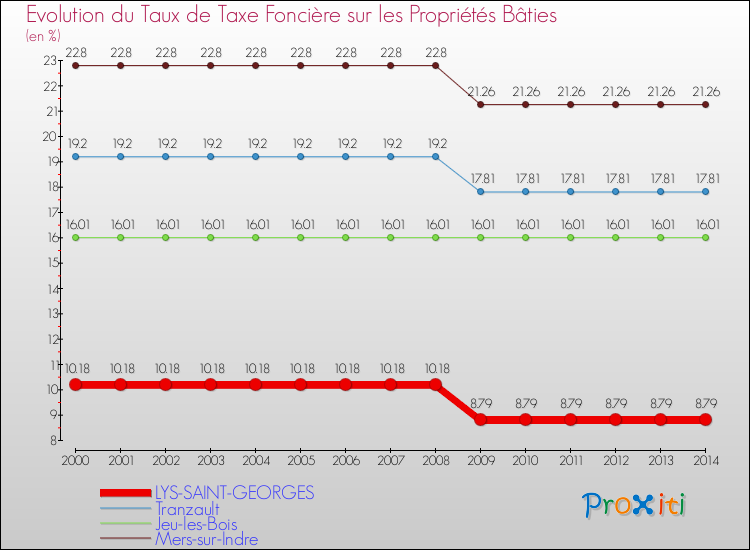 Evolution du taux de la taxe foncière sur le bati pour LYS-SAINT-GEORGES et les communes proches de 2000 à 2014 Comparaison des taux de taxe foncière sur le bati pour LYS-SAINT-GEORGES et les communes voisines de 2000 à 2014
