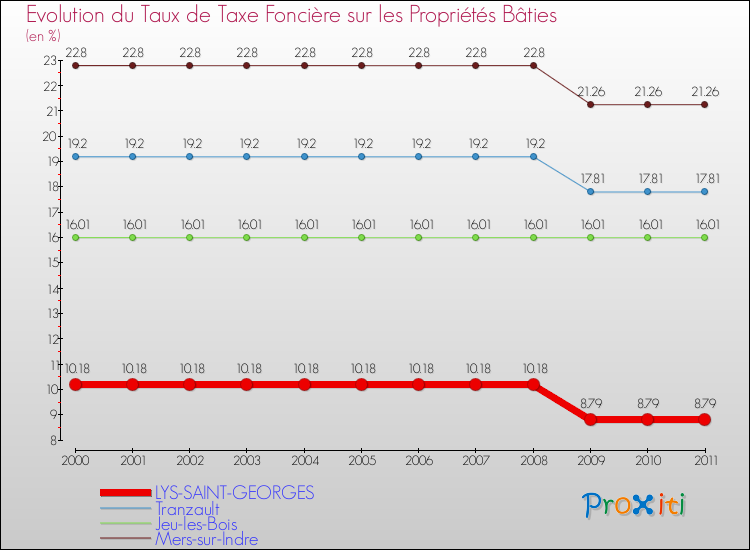 Evolution du taux de la taxe foncière sur le bati pour LYS-SAINT-GEORGES et les communes proches Comparaison des taux de taxe foncière sur le bati pour LYS-SAINT-GEORGES et les communes voisines
