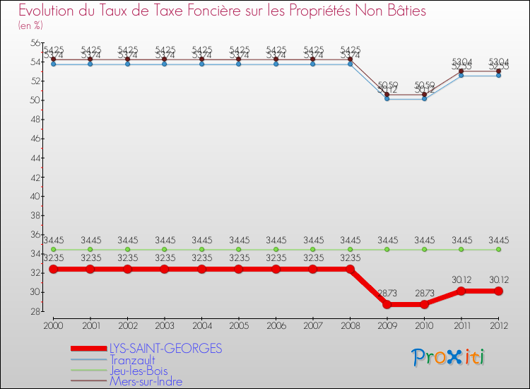 Evolution du taux de la taxe foncière sur les immeubles et terrains non batis pour LYS-SAINT-GEORGES et les communes proches de 2000 à 2012 Comparaison des taux de la taxe foncière sur les immeubles et terrains non batis pour LYS-SAINT-GEORGES et les communes voisines de 2000 à 2012