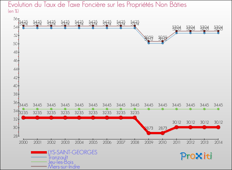 Evolution du taux de la taxe foncière sur les immeubles et terrains non batis pour LYS-SAINT-GEORGES et les communes proches de 2000 à 2014 Comparaison des taux de la taxe foncière sur les immeubles et terrains non batis pour LYS-SAINT-GEORGES et les communes voisines de 2000 à 2014