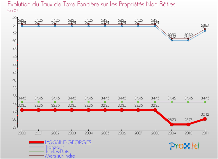 Evolution du taux de la taxe foncière sur les immeubles et terrains non batis pour LYS-SAINT-GEORGES et les communes proches Comparaison des taux de la taxe foncière sur les immeubles et terrains non batis pour LYS-SAINT-GEORGES et les communes voisines