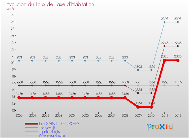 Evolution du taux de la taxe d'habitation pour LYS-SAINT-GEORGES et les communes proches Comparaison des taux de la taxe d'habitation pour LYS-SAINT-GEORGES et les communes voisines