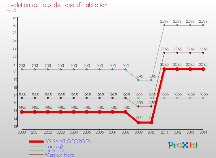 Evolution du taux de la taxe d'habitation pour LYS-SAINT-GEORGES et les communes proches de 2000 à 2014 Comparaison des taux de la taxe d'habitation pour LYS-SAINT-GEORGES et les communes voisines de 2000 à 2014