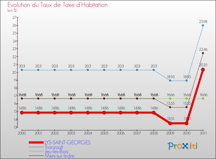 Evolution du taux de la taxe d'habitation pour LYS-SAINT-GEORGES et les communes proches Comparaison des taux de la taxe d'habitation pour LYS-SAINT-GEORGES et les communes voisines