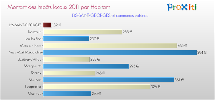 Montant des impôts locaux par Habitant pour LYS-SAINT-GEORGES et les communes proches Comparaison des impôts locaux par habitant pour LYS-SAINT-GEORGES et les communes voisines