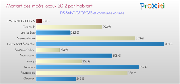 Montant des impôts locaux par Habitant pour LYS-SAINT-GEORGES et les communes proches Comparaison des impôts locaux par habitant pour LYS-SAINT-GEORGES et les communes voisines