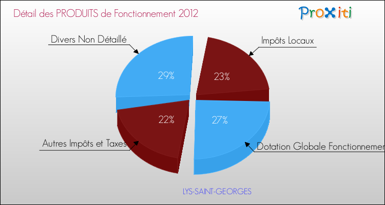 Décomposition du Budget de Fonctionnement 2012 de la commune de LYS-SAINT-GEORGES Budget de Fonctionnement 2012 pour la commune de LYS-SAINT-GEORGES