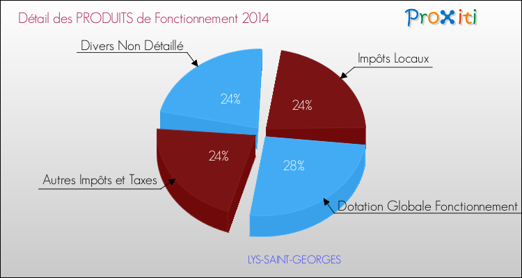 Décomposition du Budget de Fonctionnement 2014 de la commune de LYS-SAINT-GEORGES Budget de Fonctionnement 2014 pour la commune de LYS-SAINT-GEORGES