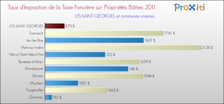 Taux d'imposition de la taxe foncière sur le bati 2011 pour LYS-SAINT-GEORGES et les communes proches Comparaison des taux d'imposition de la taxe foncière sur le bati 2011 pour LYS-SAINT-GEORGES et les communes voisines