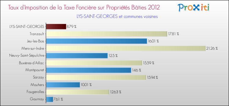 Taux d'imposition de la taxe foncière sur le bati 2012 pour LYS-SAINT-GEORGES et les communes proches Comparaison des taux d'imposition de la taxe foncière sur le bati 2012 pour LYS-SAINT-GEORGES et les communes voisines