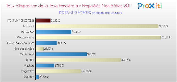 Taux d'imposition de la taxe foncière sur les immeubles et terrains non batis 2011 pour LYS-SAINT-GEORGES et les communes proches Comparaison des taux d'imposition de la taxe foncière sur les immeubles et terrains non batis 2011 pour LYS-SAINT-GEORGES et les communes voisines