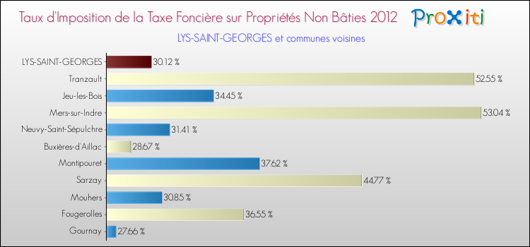 Taux d'imposition de la taxe foncière sur les immeubles et terrains non batis 2012 pour LYS-SAINT-GEORGES et les communes proches Comparaison des taux d'imposition de la taxe foncière sur les immeubles et terrains non batis 2012 pour LYS-SAINT-GEORGES et les communes voisines