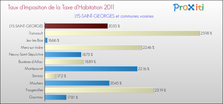 Taux d'imposition de la taxe d'habitation 2011 pour LYS-SAINT-GEORGES et les communes proches Comparaison des taux d'imposition de la taxe d'habitation 2011 pour LYS-SAINT-GEORGES et les communes voisines