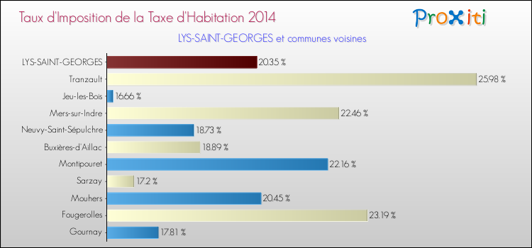 Taux d'imposition de la taxe d'habitation 2014 pour LYS-SAINT-GEORGES et les communes proches Comparaison des taux d'imposition de la taxe d'habitation 2014 pour LYS-SAINT-GEORGES et les communes voisines