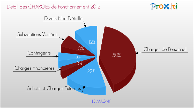 Décomposition des Charges de Fonctionnement 2012 de la commune de LE MAGNY Charges de Fonctionnement 2012 pour la commune de LE MAGNY