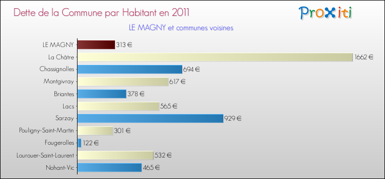 Dette par habitant de la commune en 2011 pour LE MAGNY et les communes proches Comparaison de la dette par habitant de la commune en 2011 pour LE MAGNY et les communes voisines