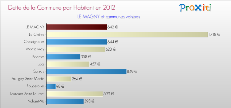 Dette par habitant de la commune en 2012 pour LE MAGNY et les communes proches Comparaison de la dette par habitant de la commune en 2012 pour LE MAGNY et les communes voisines