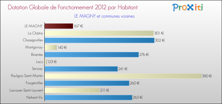 Montant des dotations globales de fonctionnement DGF par Habitant pour LE MAGNY et les communes proches Comparaison des des dotations globales de fonctionnement DGF par habitant pour LE MAGNY et les communes voisines