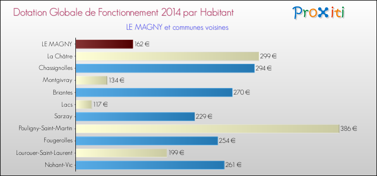 Montant des dotations globales de fonctionnement DGF par Habitant pour LE MAGNY et les communes proches en 2014. Comparaison des des dotations globales de fonctionnement DGF par habitant pour LE MAGNY et les communes voisines en 2014.