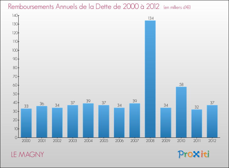 Evolution de l'annuité de la dette pour la commune de LE MAGNY de 2000 à 2012 Annuités de la dette pour LE MAGNY de 2000 à 2012