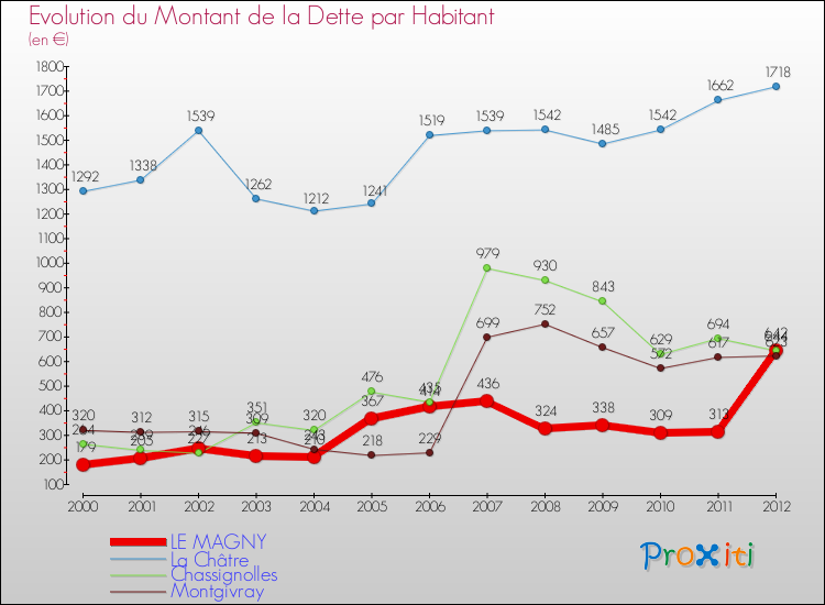 Evolution de la dette par habitant pour la commune de LE MAGNY et les communes proches de 2000 à 2012 Comparaison de la dette par habitant pour LE MAGNY et les communes voisines de 2000 à 2012