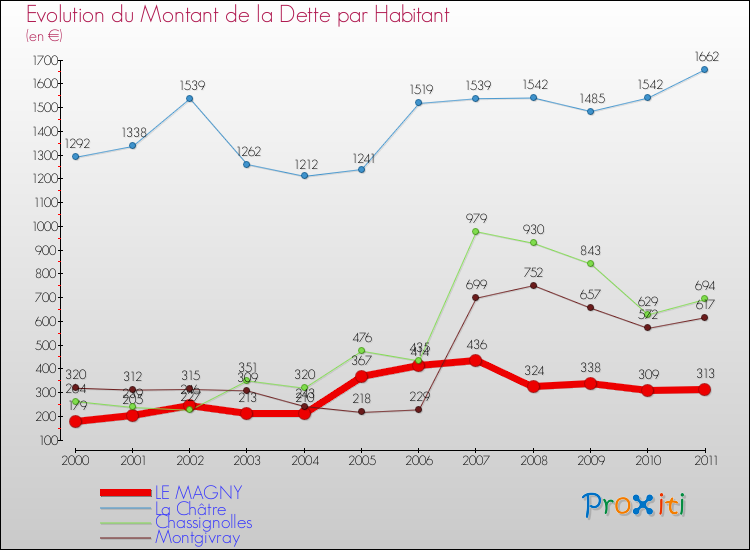 Evolution de la dette par habitant pour la commune de LE MAGNY et les communes proches Comparaison de la dette par habitant pour LE MAGNY et les communes voisines