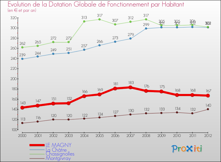 Evolution et montant de la dotation globale de fonctionnement par Habitant pour LE MAGNY et les communes proches Comparaison des dotations globales de fonctionnement par habitant pour LE MAGNY et les communes voisines