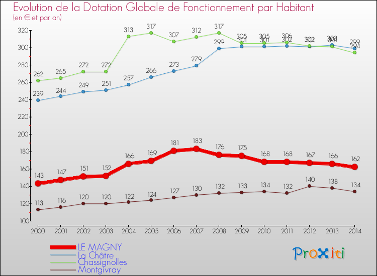 Evolution et montant de la dotation globale de fonctionnement par Habitant pour LE MAGNY et les communes proches de 2000 à 2014. Comparaison des dotations globales de fonctionnement par habitant pour LE MAGNY et les communes voisines de 2000 à 2014.