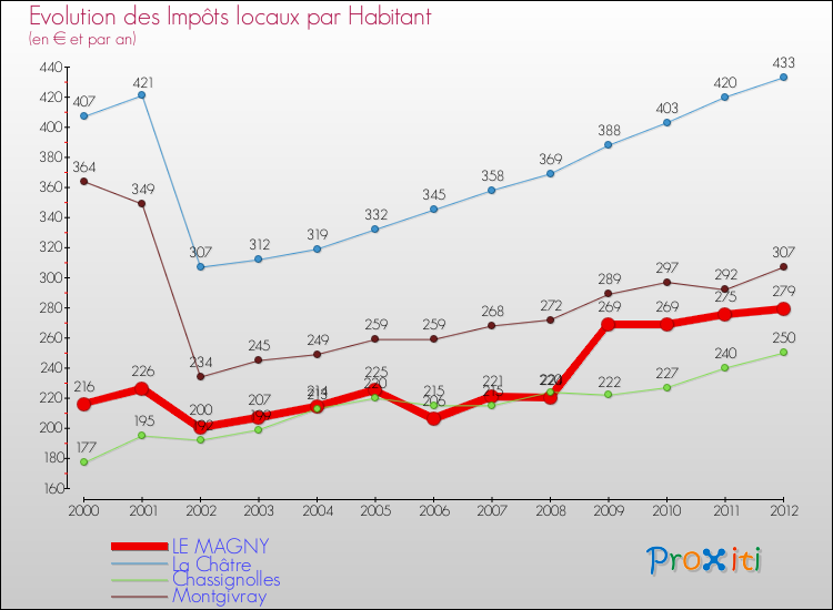Evolution et montant des impôts locaux par Habitant pour LE MAGNY et les communes proches Comparaison des impôts locaux par habitant pour LE MAGNY et les communes voisines