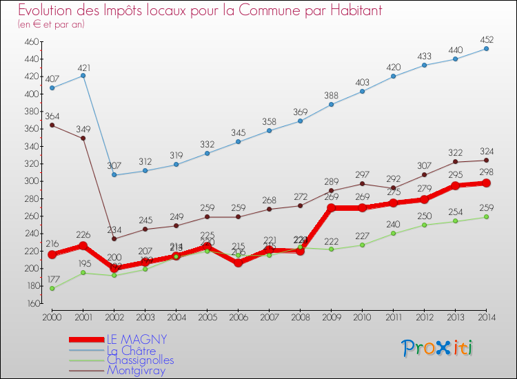 Evolution et montant des impôts locaux par Habitant pour LE MAGNY et les communes proches de 2000 à 2014 Comparaison des impôts locaux par habitant pour LE MAGNY et les communes voisines de 2000 à 2014