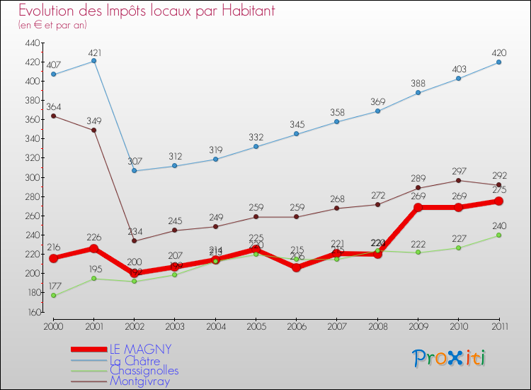 Evolution et montant des impôts locaux par Habitant pour LE MAGNY et les communes proches Comparaison des impôts locaux par habitant pour LE MAGNY et les communes voisines