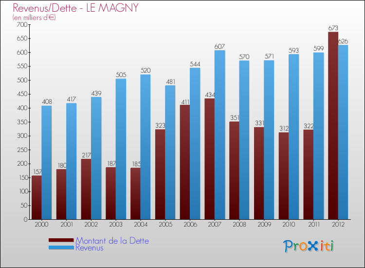 Evolution comparée de la dette et des revenus pour la commune de LE MAGNY de 2000 à 2012 Comparaison de la dette et des revenus pour LE MAGNY de 2000 à 2012