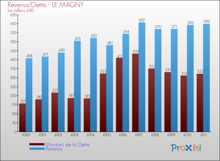 Evolution comparée de la dette et des revenus pour la commune de LE MAGNY de 2000 à 2011 Comparaison de la dette et des revenus pour LE MAGNY de 2000 à 2011