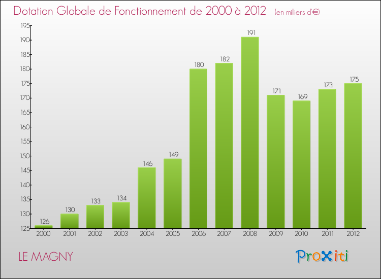 Evolution du montant de la Dotation Globale de Fonctionnement pour la commune de LE MAGNY de 2000 à 2012 Evolution du montant de la Dotation Globale de Fonctionnement pour LE MAGNY de 2000 à 2012