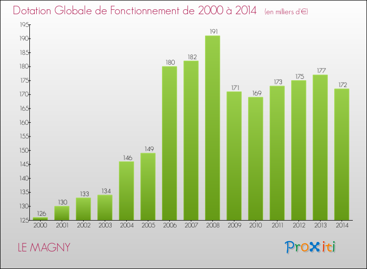Evolution du montant de la Dotation Globale de Fonctionnement pour la commune de LE MAGNY de 2000 à 2014 Evolution du montant de la Dotation Globale de Fonctionnement pour LE MAGNY de 2000 à 2014