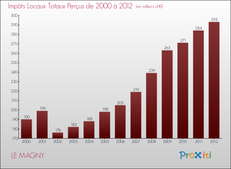 Evolution des Impôts Locaux pour la commune de LE MAGNY de 2000 à 2012 Evolution des Impôts Locaux pour LE MAGNY de 2000 à 2012