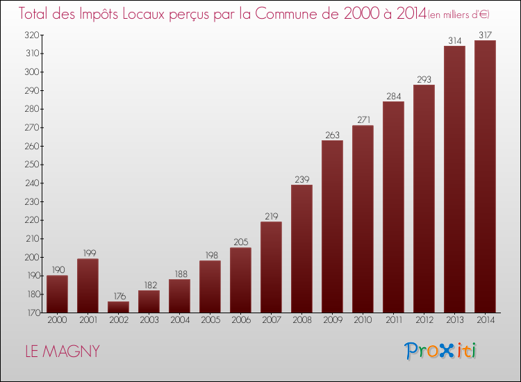 Evolution des Impôts Locaux pour la commune de LE MAGNY de 2000 à 2014 Evolution des Impôts Locaux pour LE MAGNY de 2000 à 2014